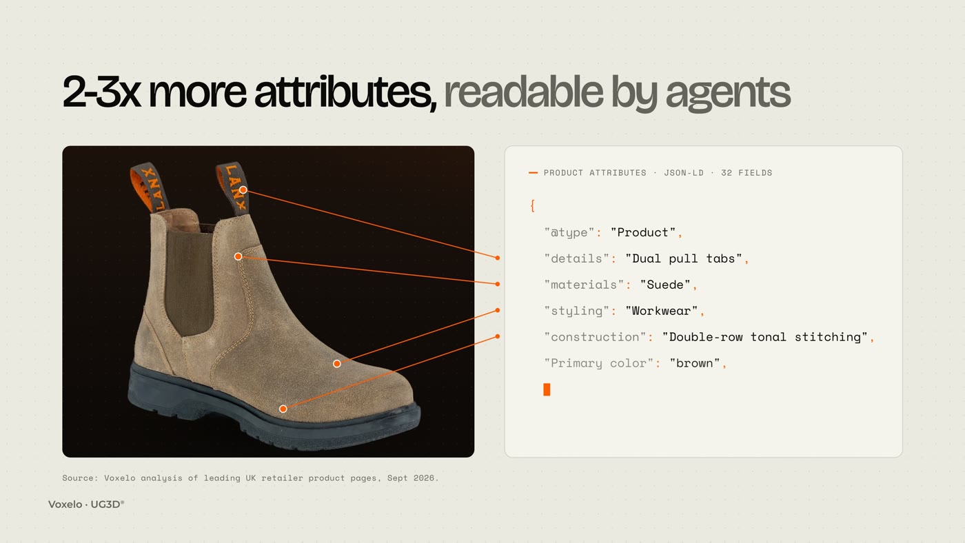 Product attributes read from a 3D twin and published as JSON-LD, the structured product data behind agentic commerce and 3D for ecommerce, readable by AI shopping agents